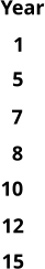5 7   8 10 12 15 1 Year