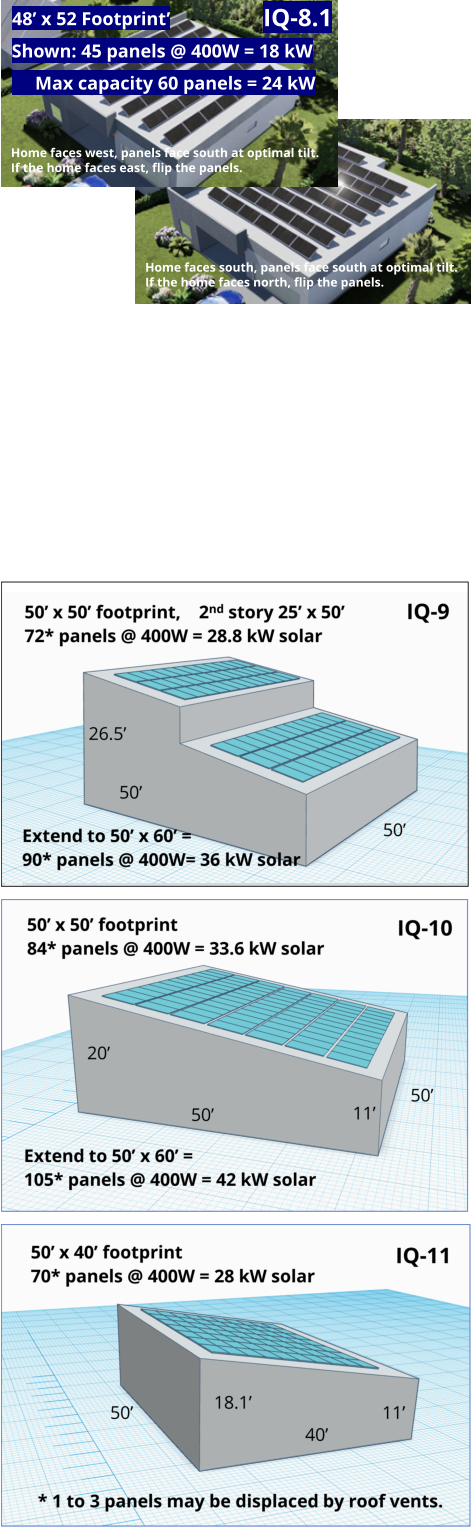 If this is a Full Solar home, where’s the solar? So where’s all the solar?  Home faces south, panels face south at optimal tilt.  If the home faces north, flip the panels. Full Solar  Home.  Home faces west, panels face south at optimal tilt.  If the home faces east, flip the panels. Full Solar  Home. IQ-8.1 Shown: 45 panels @ 400W = 18 kW      Max capacity 60 panels = 24 kW 48’ x 52 Footprint’